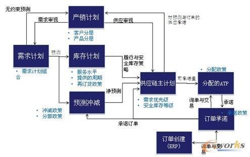 中国制造业供应链管理峰会构建差异化闭环供应链管理
