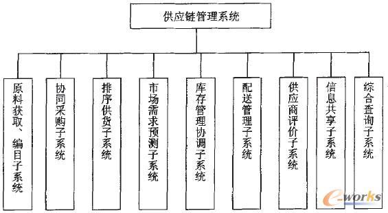 江淮汽车-供应链管理实施过程