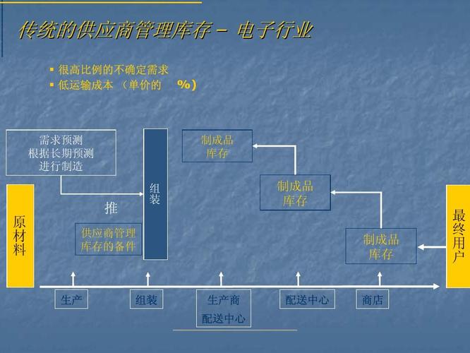 vmi供应商管理库存方案-在中国的实施