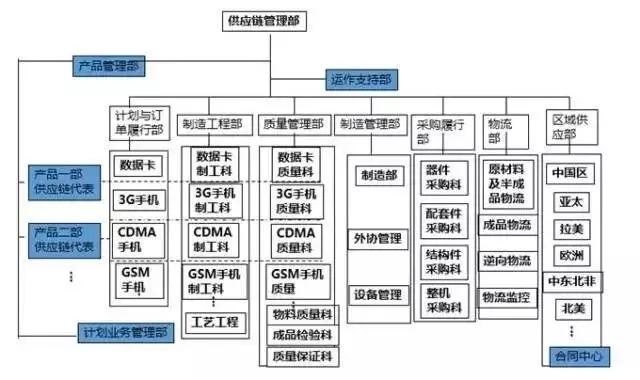 华为供应链管理