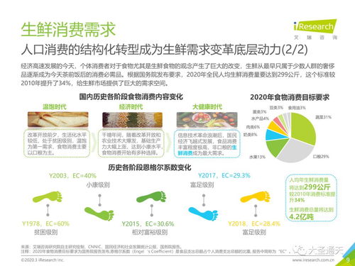 2020年中国生鲜农产品供应链研究报告