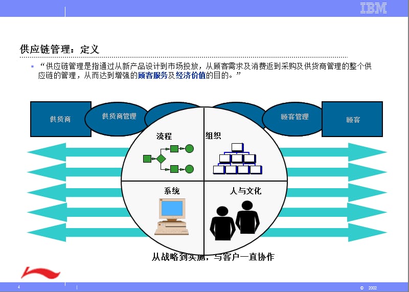 李宁供应链策略之一.ppt