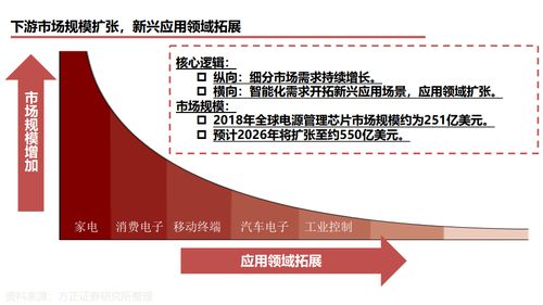 方正证券 2021年电源管理芯片研究框架行业深度报告