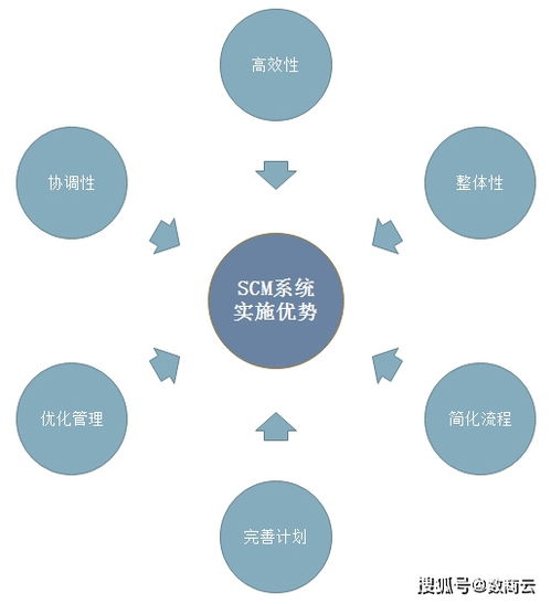 数商云scm供应链管理系统 辅助传统行业scm系统管理数字化转型 智能化决策