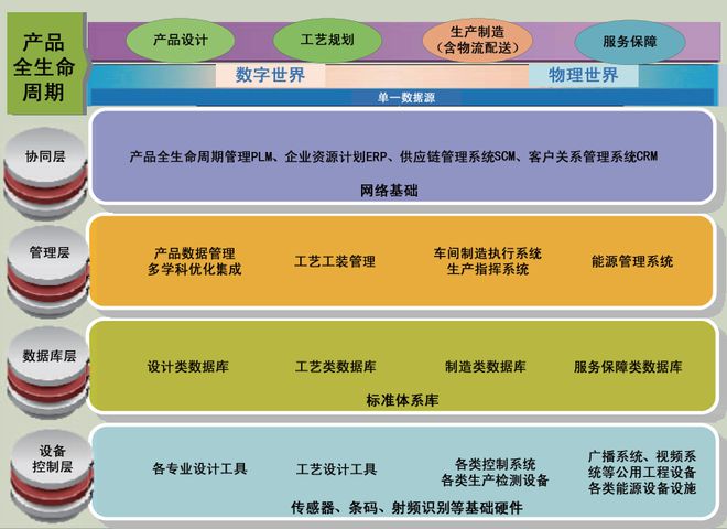 一文读懂数字化工厂建设