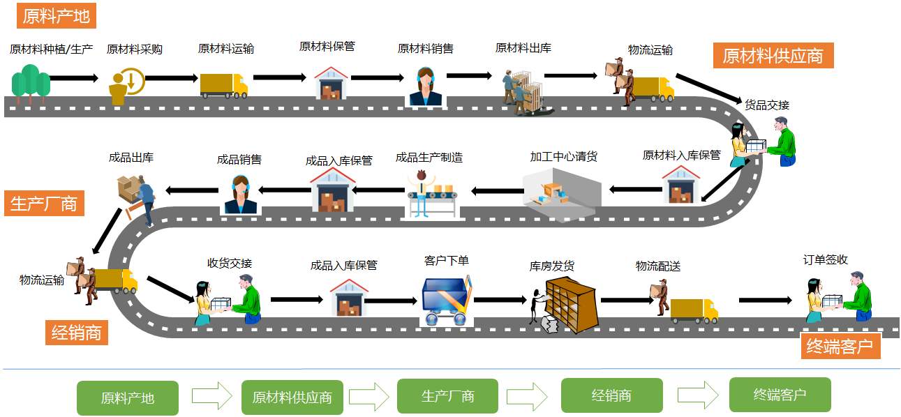 供应链管理发展史:概念,流程与未来 | 人人都是产品经理