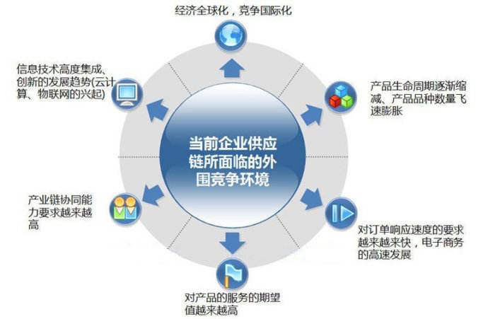 新全球化治理下的供应链管理创新