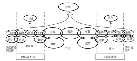 什么是供应链管理?为什么供应链管理非常重要?