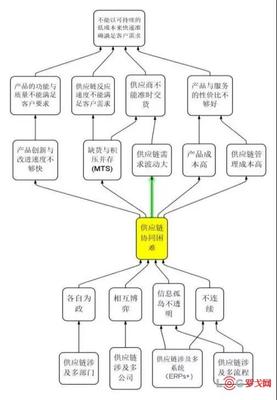 供应链的价值流分析与改善方法