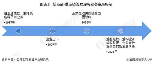 干货 2022年中国供应链管理服务行业龙头企业分析 怡亚通 行业需求逐步增多