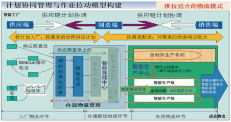 【物流】推荐文章:智能工厂物流系统规划步骤与关键要素