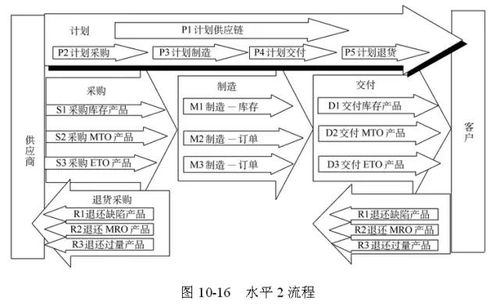 全球供应链管理经典模型