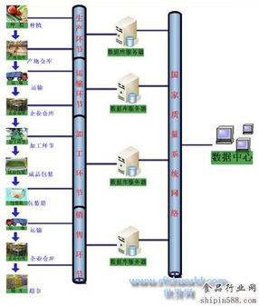 rfid在蔬菜及生猪食品管理中的解决方案